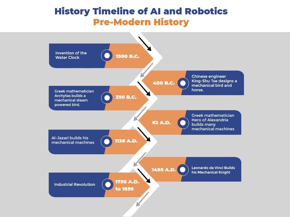 History Timeline of the AI and Robotics Revolution - Pre-Modern History